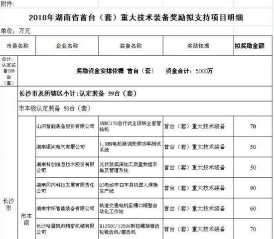 喜讯！皇家国际智能SWRC170自行式全回转全套管钻机获湖南省首台(套)沉大技术设备产品嘉奖！