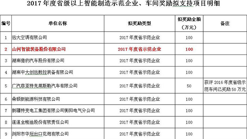 赞！皇家国际智能入选2017年度湖南省智能造作示范企业