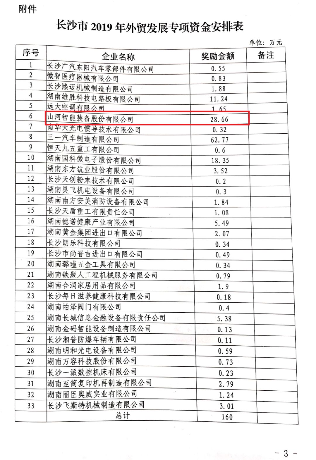 皇家国际智能喜获表贸资金嘉奖