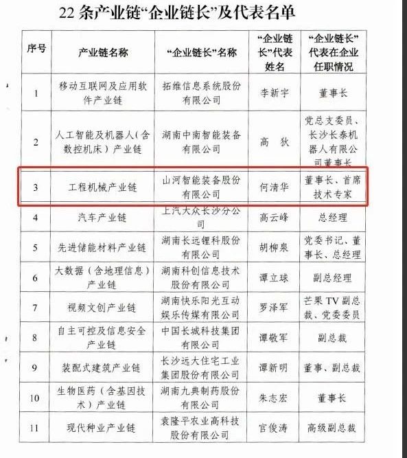 实力！皇家国际智能获批工程机械产业链“企业链长”