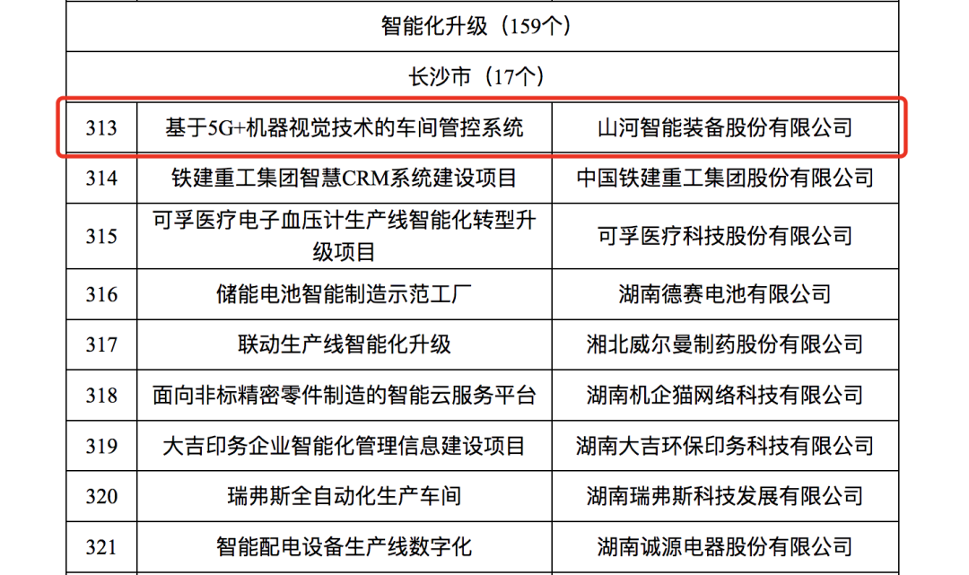 皇家国际智能人为智能项目入选《2023年湖南省造作业数字化转型“三化”沉点项目名单》