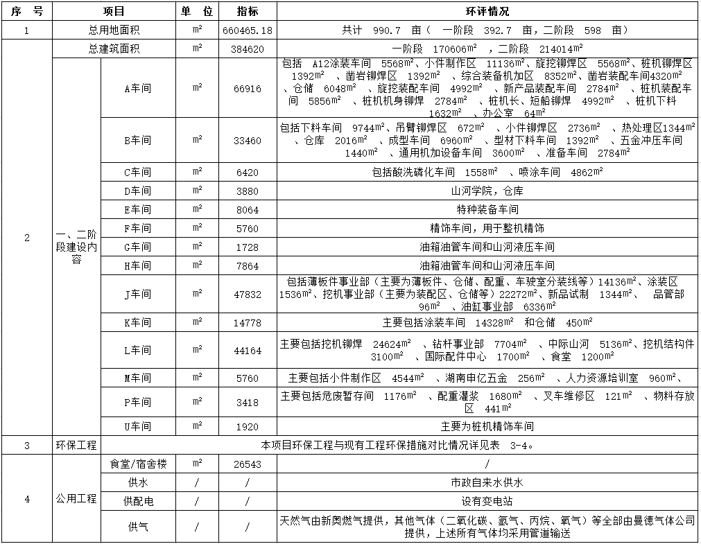 皇家国际工业城一期工程（一、二阶段）改扩建项目建成公示