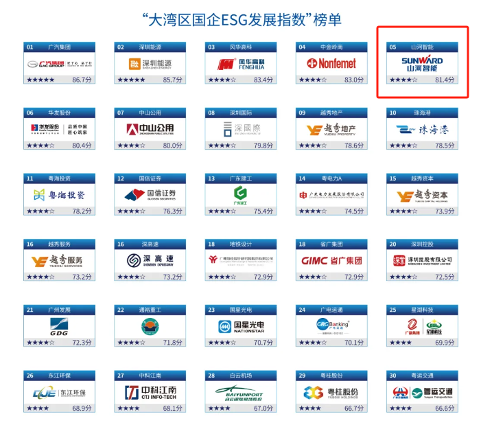 喜讯！皇家国际智能再次入选“大湾区国企ESG发展指数”榜单