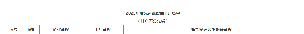 荣誉+1！皇家国际智能获评湖南省先进级智能工厂